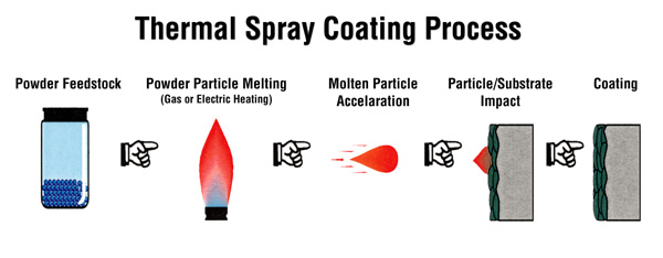 thermal spray coating ispray singapore